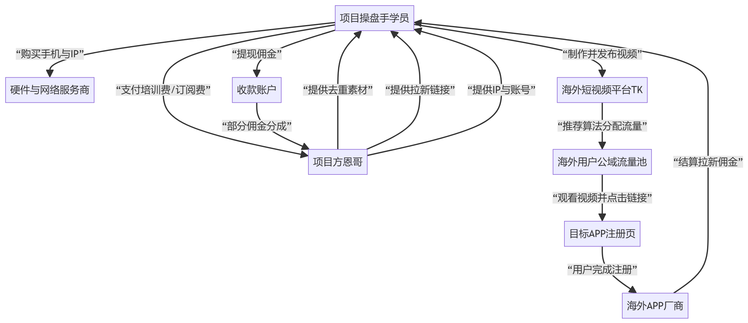 核心商业逻辑拆解